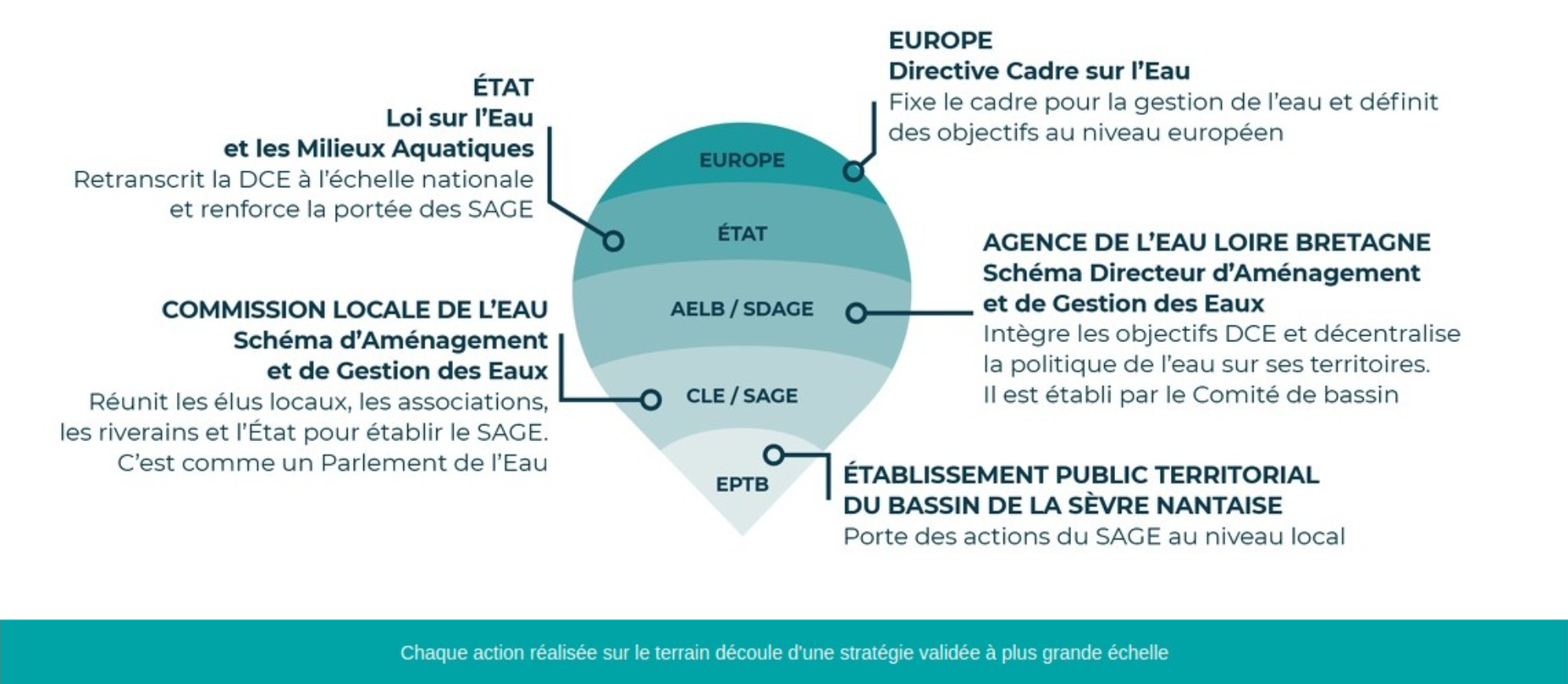 Organigramme de la législation de la gestion de l’eau en France